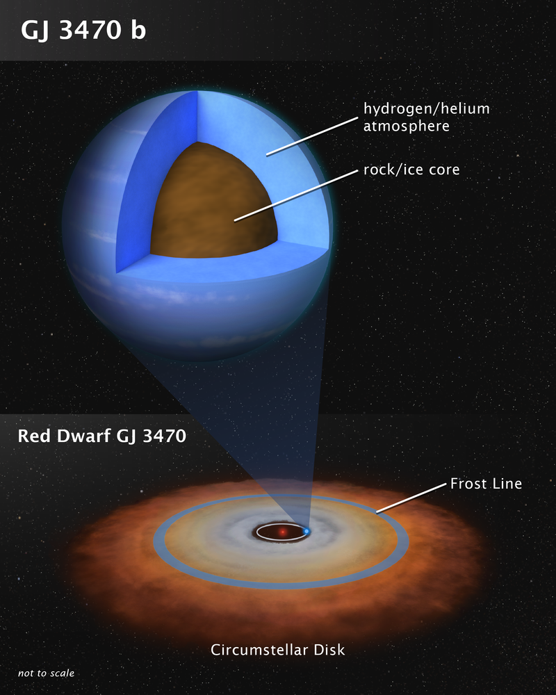 Cutaway showing planet layers. Diagram of its solar system with orbit of planet, dust debris disk, and labeled frost line.