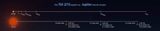 This NASA graphic compares the orbits of the exoplanets around the star TOI 270 to those of Jupiter's major moons. 