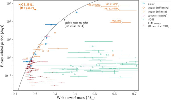 White dwarf orbital periods vs. masses