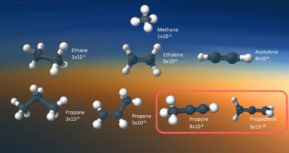 One, two and three-carbon hydrocarbons of Titan’s atmosphere and their approximate volume mixing ratios at 124 miles (200 km). Image credit: Lombardo et al, doi: 10.3847/2041-8213/ab3860.