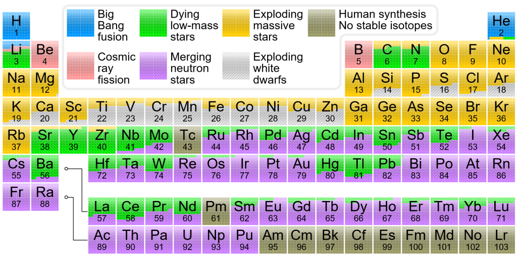 This color-coded periodic table helps explain where the elements come from. <Click to Enlarge.> Image Credit: By Cmglee - Own work, CC BY-SA 3.0, https://commons.wikimedia.org/w/index.php?curid=31761437