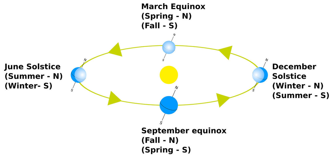 A diagram showing the Earth’s tilt over the course of the year. The axis stays pointed in the same direction in the sky, but dips toward the Sun in the summer and away in the winter. Credit: Colivine / wikipedia