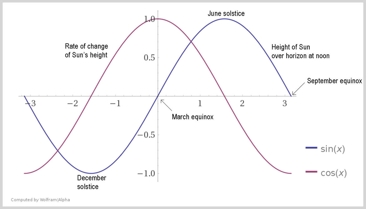 Representation of the height of the Sun over the horizon at noon over the year. The y-axis is arbitrary, just meant to represent the variation in height; the x-axis is again representative (not literal) and goes from Sep to Sep.