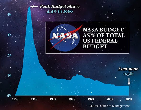 NASA_BUDGET