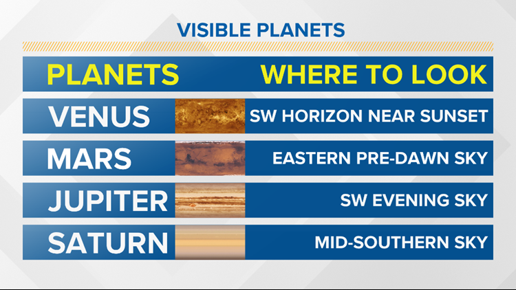 Visible planets