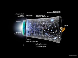 This graphic shows a timeline of the universe based on the Big Bang theory and inflation models.