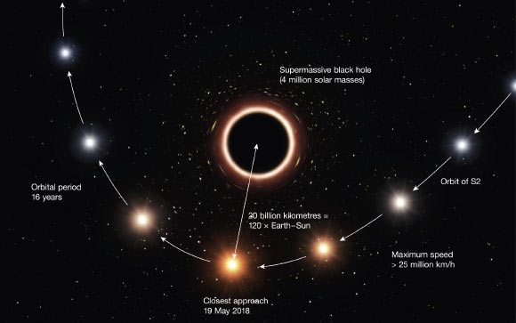 This artist’s impression shows the path of S2 as it passes very close to Sagittarius A*. As it gets close to the black hole the very strong gravitational field causes the color of the star to shift slightly to the red, an effect of Einstein’s general theory of relativity. Image credit: ESO / M. Kornmesser.