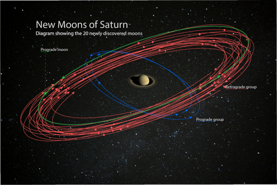 An artist’s conception of the 20 newly discovered moons and their orbits around Saturn. These discoveries bring the planet’s total moon count to 82, surpassing Jupiter for the most in our solar system.