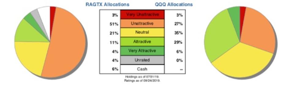 RAGTX vs. QQQ Allocation Ratings