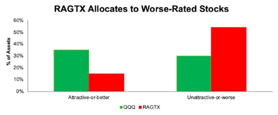 RAGTX vs. QQQ Attractive Vs. Unattractive Stocks