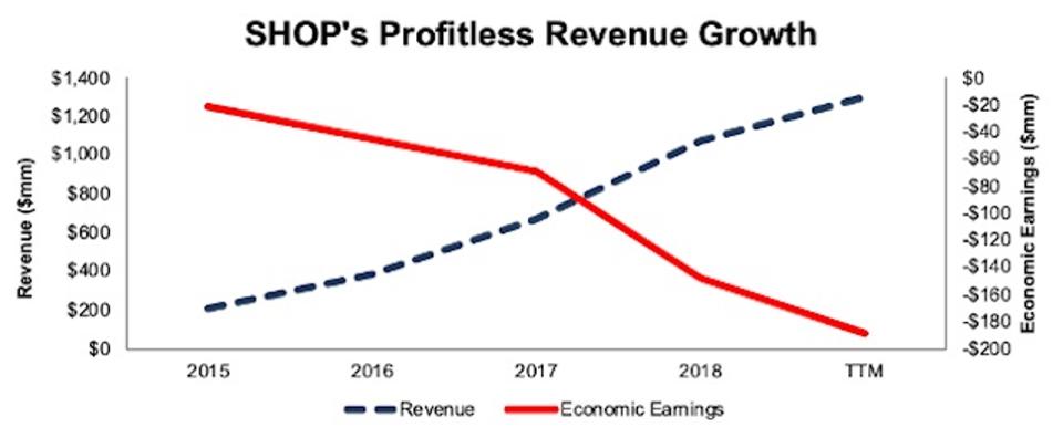 SHOP Revenue Vs. Economic Earnings