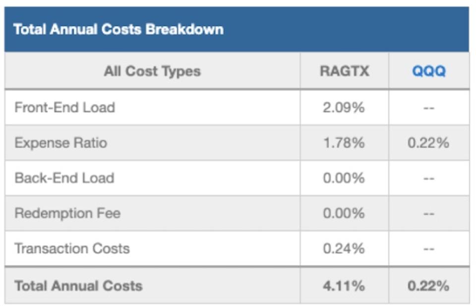 RAGTX Total Annual Costs Breakdown