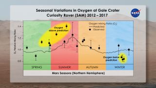 1st Methane, Now Oxygen: Another Possible ‘Biosignature’ Gas Is Acting Weird on Mars – Space.com