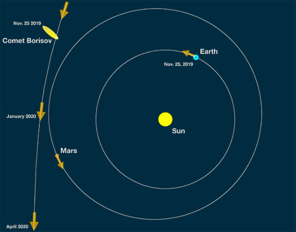 Diagram showing where 2I/Borisov was located relative to Earth along with the orientation of its tail when the new image was taken on November 24, 2019. Image credit: Pieter van Dokkum / Cheng-Han Hsieh / Shany Danieli / Gregory Laughlin / Yale University.