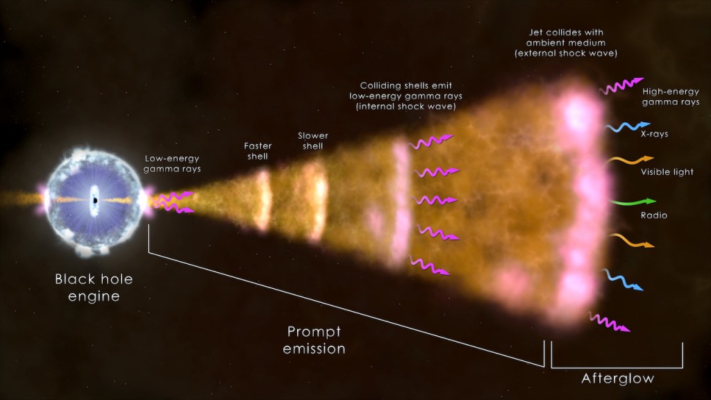 Standard Gamma-ray burst model