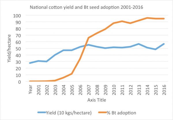 For India’s cotton farmers, cooperatives — not technology — offer stability – Salon