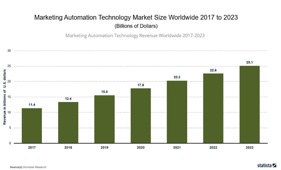 10 Charts That Will Change Your Perspective of Marketing Technology