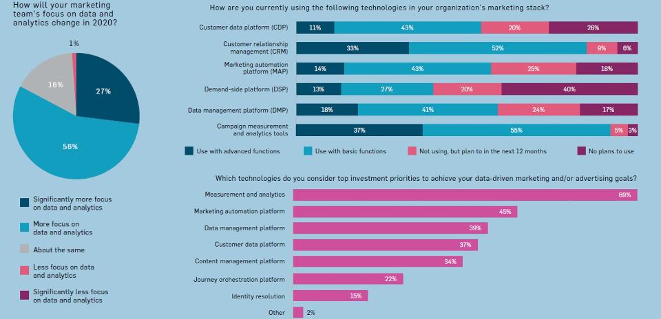 10 Charts That Will Change Your Perspective of Marketing Technology