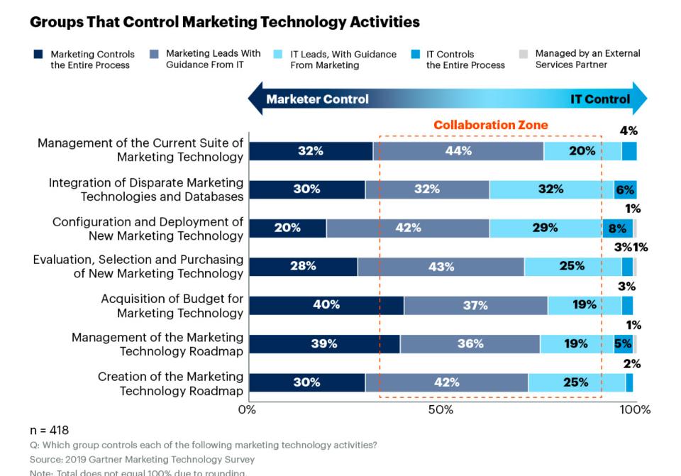 10 Charts That Will Change Your Perspective of Marketing Technology