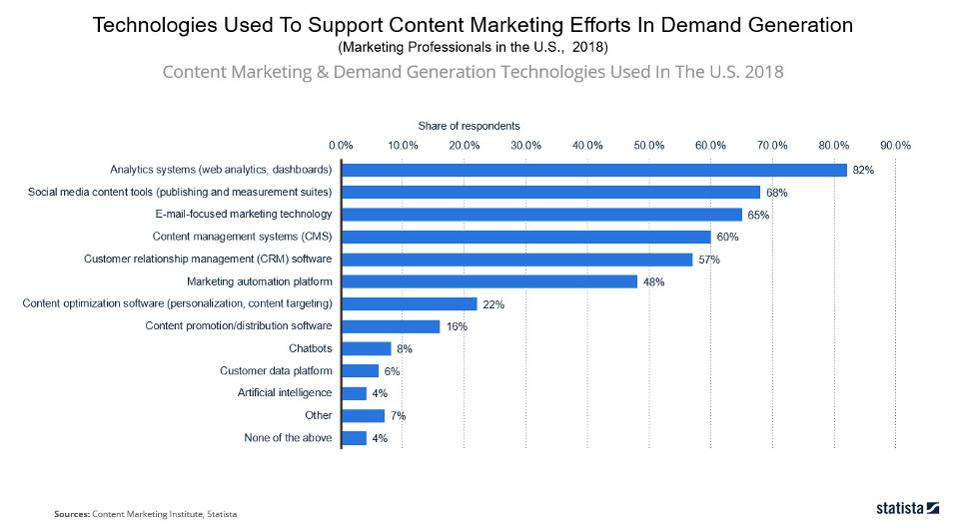 10 Charts That Will Change Your Perspective of Marketing Technology