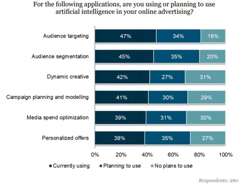 10 Charts That Will Change Your Perspective of Marketing Technology