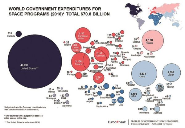 Op-ed | Global government space budgets continues multiyear rebound – SpaceNews