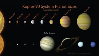 The Kepler-90 planets have a similar configuration to our solar system with small planets found orbiting close to their star, and the larger planets found farther away.