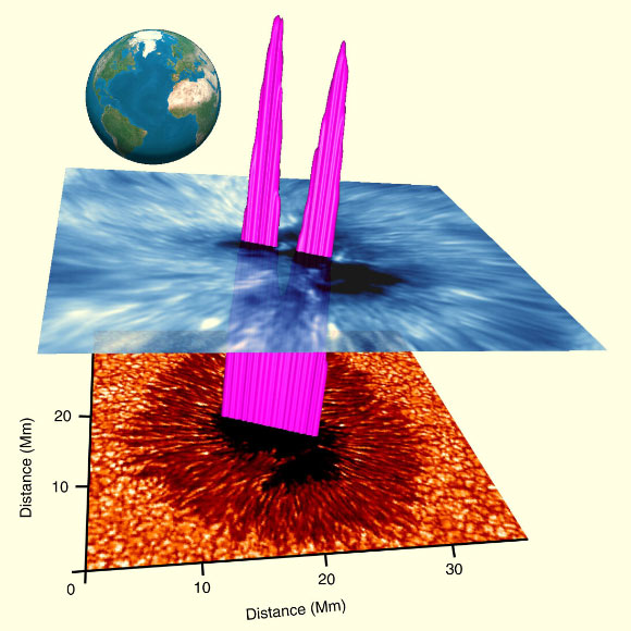 3D visualization of the geometric extent of the Sun’s chromosphere above an active region. The geometric extent of the chromosphere, visualized here as the pink isocontours extending upwards from the photospheric umbra and through the chromospheric. It can be seen that the depth of the resonance cavity is suppressed in the immediate vicinity of the trans-umbral filamentary structure, providing geometric heights of approximately 808 miles (1,300 km), which is consistent with the depth measured at the outermost edges of the umbra. The cores of the umbrae display the largest resonance cavity depths, often with geometric heights on the order of 1,429 miles (2,300 km). An image of the Earth is added to provide a sense of scale. Note that the pink resonance cavity depth contours are not to scale. Image credit: Jess et al, doi: 10.1038/s41550-019-0945-2 / NOAA.