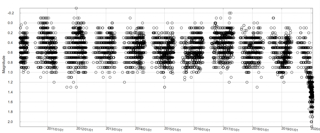 This is a plot of visual light observations of Betelgeuse from the AAVSO. Each black circle represents and individual observation from an individual member of AAVSO. There are nearly 8,000 separate observations. The plot starts in 2010 on the left and goes up to 2020, where there is a noticeable decline in visible light. Image Credit: American Association of Variable Star Observers. 