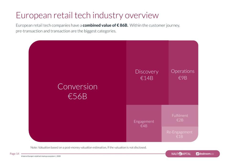 Technologies to improve conversion reap most retail tech investment