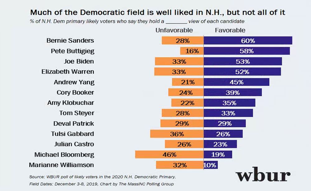 December WBUR Democrat Candidate Favorability Poll