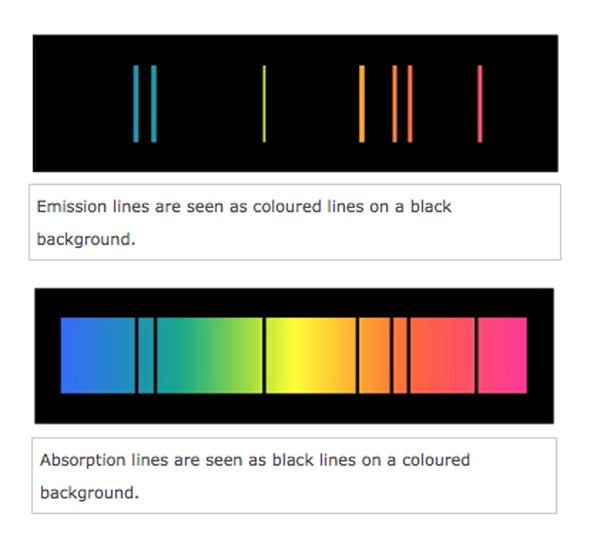 Space discovery: Spectral lines from space