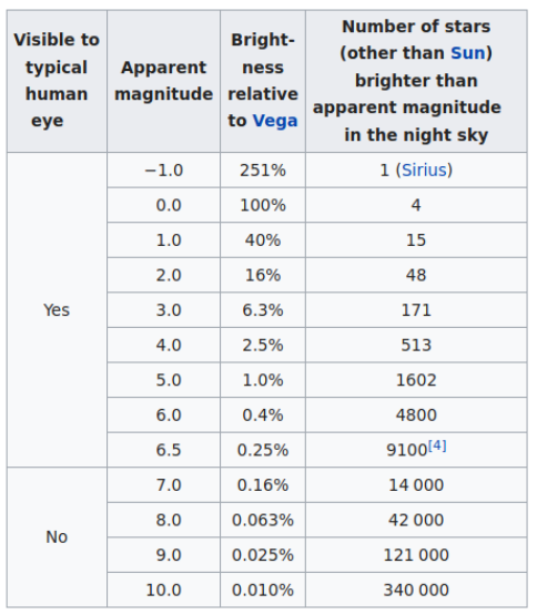  There are only 172 stars in the whole sky exceeding the expected brightness of Starlink satellites. Higher altitude LEO satellites (e.g. over 1000km-altitude) will be visible all the night reaching approximately the 8th magnitude. Image Credit: Gallozzi et al, 2020