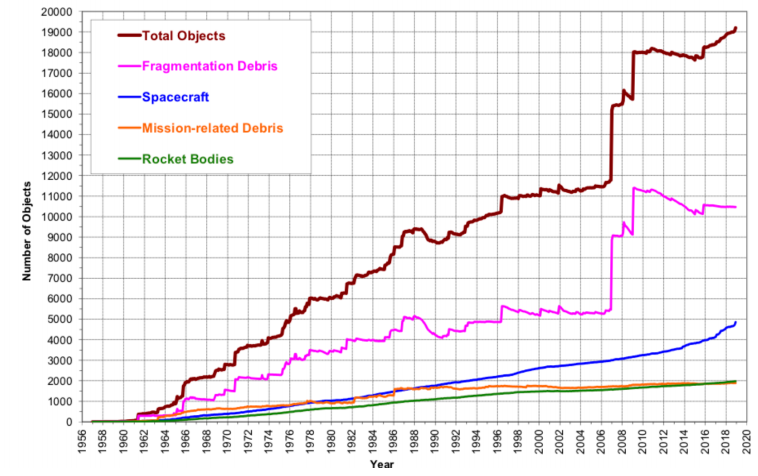 The number of objects around Earth is growing rapidly. Image Credit: Gallozzi et al; 2020