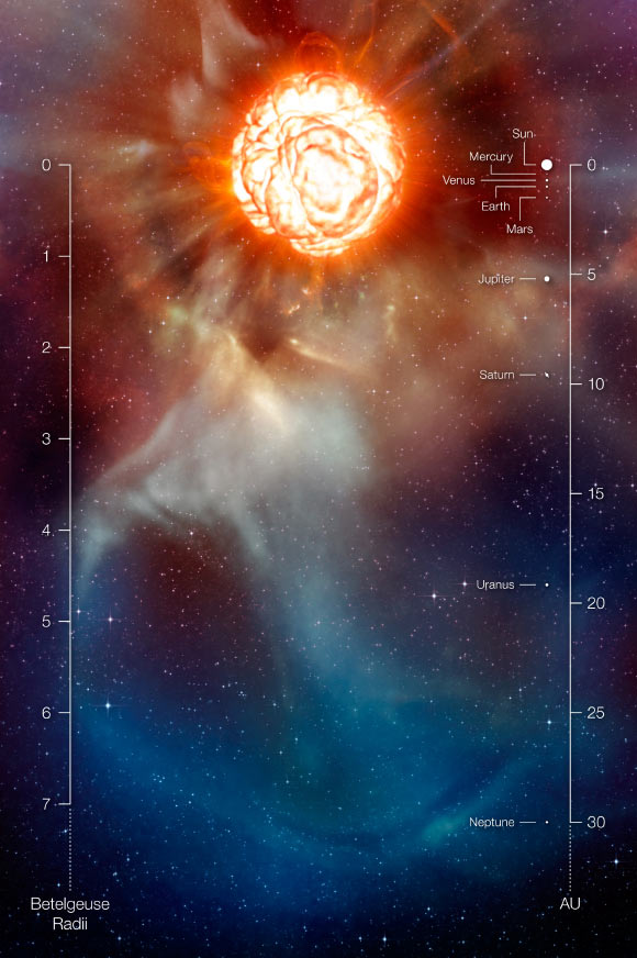 This artist’s impression shows Betelgeuse as it was revealed thanks to different state-of-the-art techniques on ESO’s Very Large Telescope, which allowed two independent teams of astronomers to obtain the sharpest ever views of the supergiant star. They show that the star has a vast plume of gas almost as large as our Solar System and a gigantic bubble boiling on its surface. These discoveries provide important clues to help explain how these mammoths shed material at such a tremendous rate. The scale in units of the radius of Betelgeuse as well as a comparison with the Solar System is also provided. Image credit: ESO / L. Calçada.