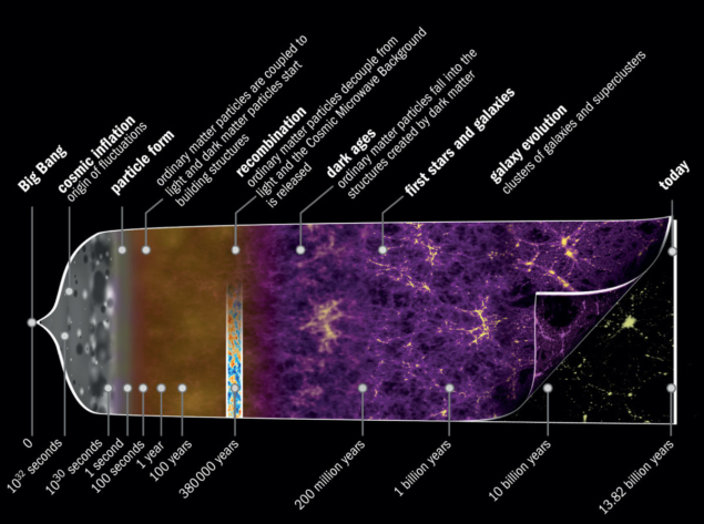 An illustrated history of the universe