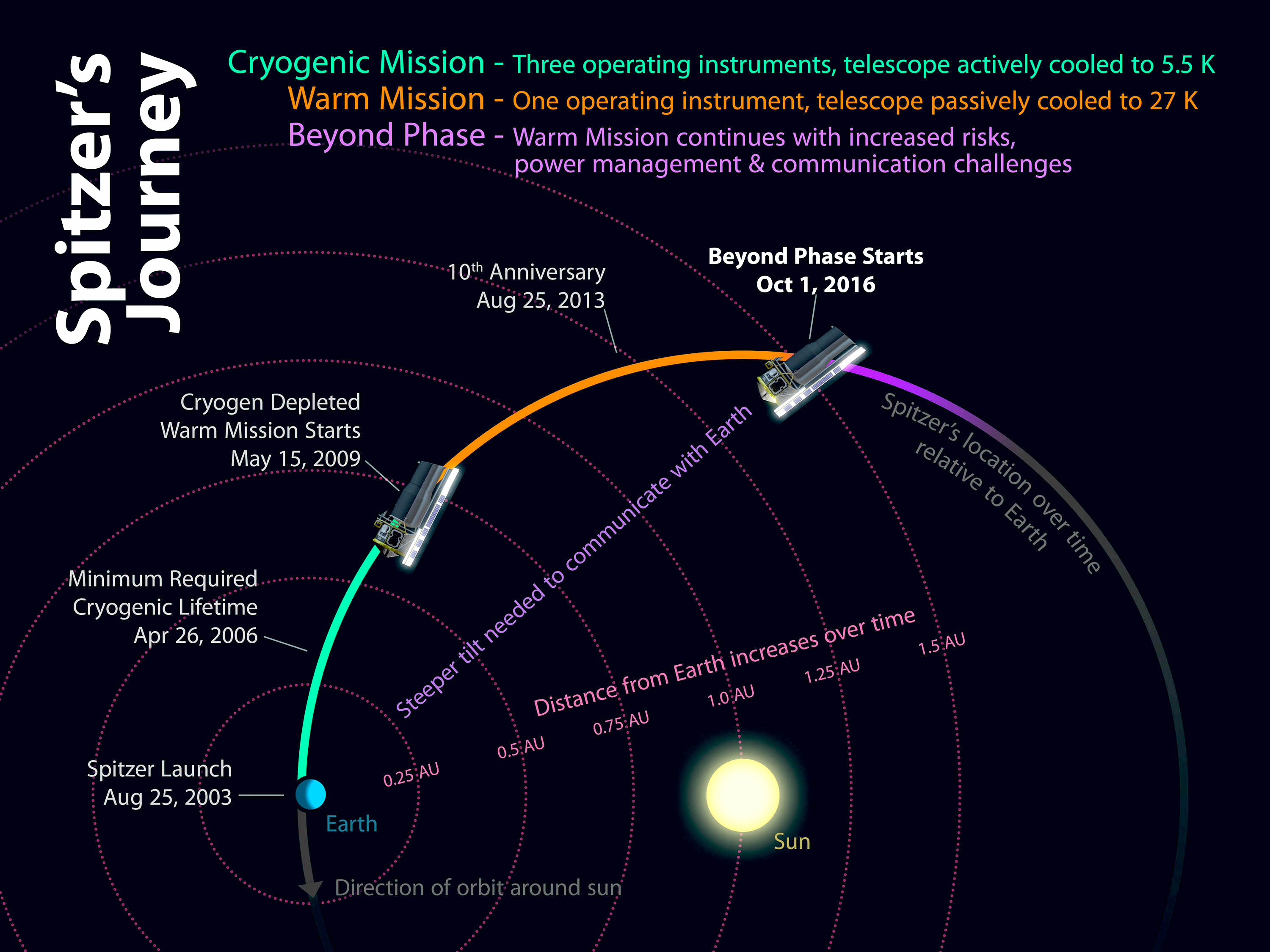 Spitzer Journey