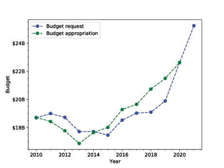 NASA budget history