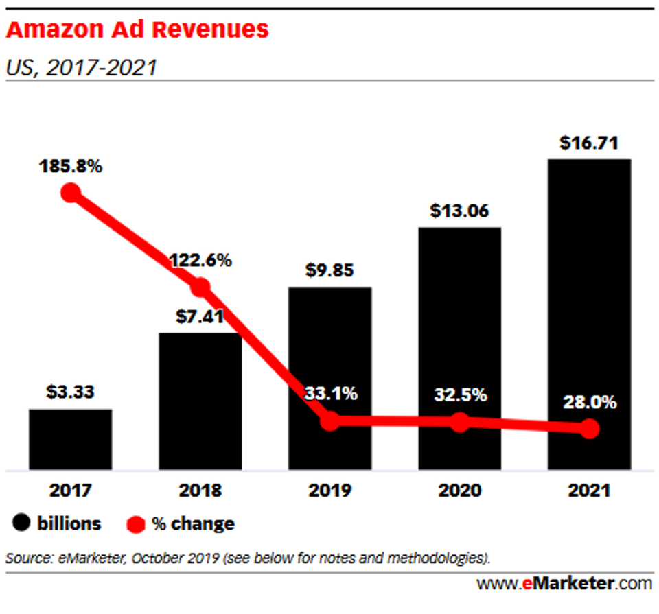 Amazon Ad Revenue