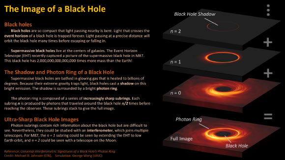 The image of a black hole has a bright ring of emission surrounding a ‘shadow’ cast by the black hole. This ring is composed of a stack of increasingly sharp subrings that correspond to the number of orbits that photons took around the black hole before reaching the observer. Image credit: George Wong & Michael Johnson, CfA.