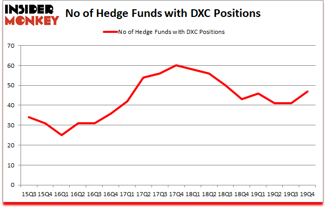 Is DXC A Good Stock To Buy?