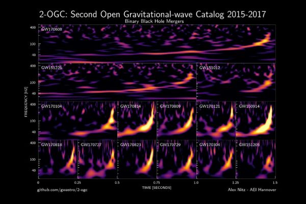 Public Data Allows Astronomers To Discover New Black Hole Mergers – Forbes