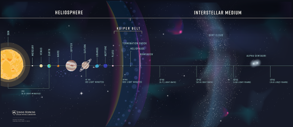 Starting in the early 2030s, the Interstellar Probe would exit the solar system.