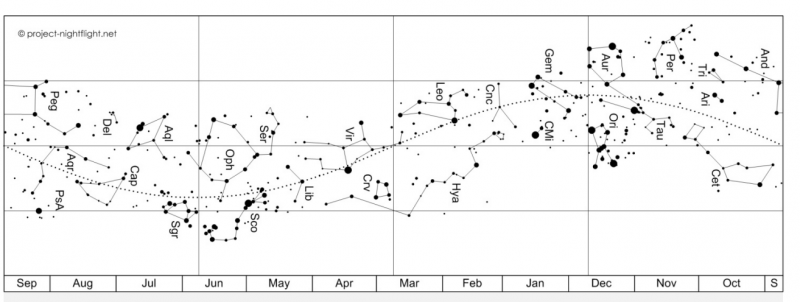 Horizontal stream of labeled constellations on a white background with a dotted line running through them.