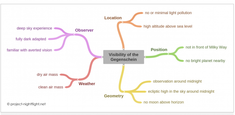 Squiggly colored lines, labeled with twelve necessary conditions for seeing gegenschein.