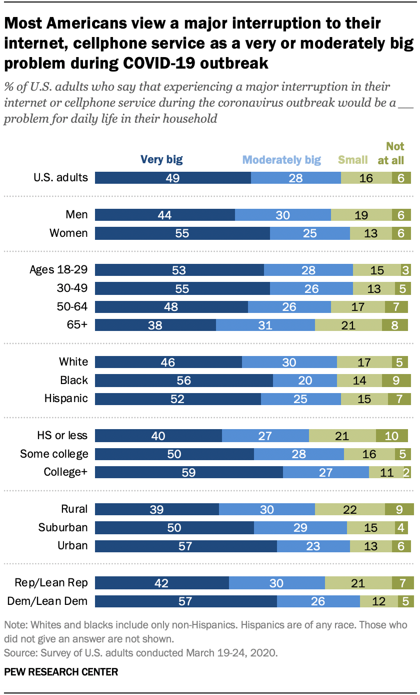 Most Americans view a major interruption to their internet, cellphone service as a very or moderately big problem during COVID-19 outbreak