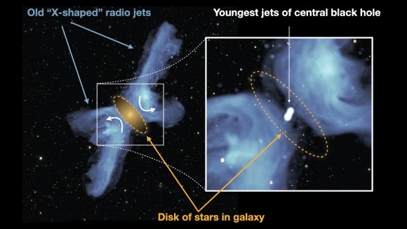 This image of the X-shaped giant radio galaxy PKS 2014-55 indicates the old X-shaped radio jets, the younger jets closer to the central black hole, and the region of influence dominated by the central galaxy’s stars and gas. The curved arrows denote the direction of the backflow that forms the horizontal components of the X. Image credit: UP / NRAO / AUI / NSF / SARAO / DES.