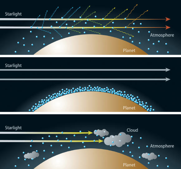 An artist’s schematic relating an exoplanet’s atmosphere to the visible light that passes through. Cloudless, distended atmospheres (top) scatter mostly blue light through Rayleigh scattering, while longer wavelengths like red light pass through. Cloudy atmospheres (bottom) equally prevent all wavelengths of visible light from transmitting. If the atmosphere is less extended and cloudless (middle), all visible light passes through about equally. Image credit: National Astronomical Observatory of Japan.