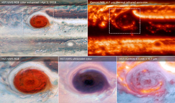 These images of Jupiter’s Great Red Spot were made using data collected by Hubble and Gemini Observatory on April 1, 2018. By combining observations captured at almost the same time from the two different observatories, astronomers were able to determine that dark features on the Great Red Spot are holes in the clouds rather than masses of dark material. Upper left (wide view) and lower left (detail): the Hubble image of sunlight (visible wavelengths) reflecting off clouds in Jupiter’s atmosphere shows dark features within the Great Red Spot. Upper right: a thermal infrared image of the same area from Gemini shows heat energy emitted as infrared light. Cool overlying clouds appear as dark regions, but clearings in the clouds allow bright infrared emission to escape from warmer layers below. Lower middle: an ultraviolet image from Hubble shows sunlight scattered back from the haze over the Great Red Spot. The Great Red Spot appears red in visible light because the haze absorbs blue wavelengths. The Hubble data show that the haze continues to absorb even at shorter ultraviolet wavelengths. Lower right: a multiwavelength composite of Hubble and Gemini data shows visible light in blue and thermal infrared in red. The combined observations show that areas that are bright in infrared are clearings or places where there is less cloud cover blocking heat from the interior. The Hubble and Gemini observations were made to provide a wide-view context for Juno’s 12th pass. Image credit: NASA / ESA / M.H. Wong, University of California, Berkeley.