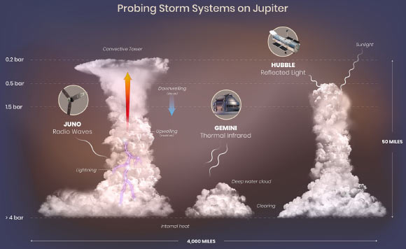 This graphic shows observations and interpretations of cloud structures and atmospheric circulation on Jupiter from Juno, Hubble and the Gemini Observatory. By combining the Juno, Hubble and Gemini data, researchers are able to see that lightning flashes are clustered in turbulent regions where there are deep water clouds and where moist air is rising to form tall convective towers similar to cumulonimbus clouds (thunderheads) on Earth. The bottom illustration of lightning, convective towers, deep water clouds and clearings in Jupiter’s atmosphere is based on data from Juno, Hubble and Gemini, and corresponds to the transect (angled white line) indicated on the Hubble and Gemini map details. The combination of observations can be used to map the cloud structure in three dimensions and infer details of atmospheric circulation. Thick, towering clouds form where moist air is rising (upwelling and active convection). Clearings form where drier air sinks (downwelling). The clouds shown rise five times higher than similar convective towers in the relatively shallow atmosphere of Earth. The region illustrated covers a horizontal span one-third greater than that of the continental United States. Image credit: NASA / ESA / M.H. Wong, University of California, Berkeley / A. James & M.W. Carruthers, STScI / S. Brown, JPL.